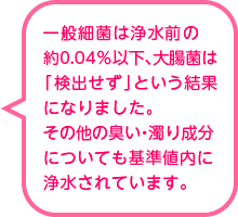 一般細菌は浄水前の約0.04％以下、大腸菌は「検出せず」という結果になりました。その他の臭い・濁り成分についても基準値内に浄水されています。